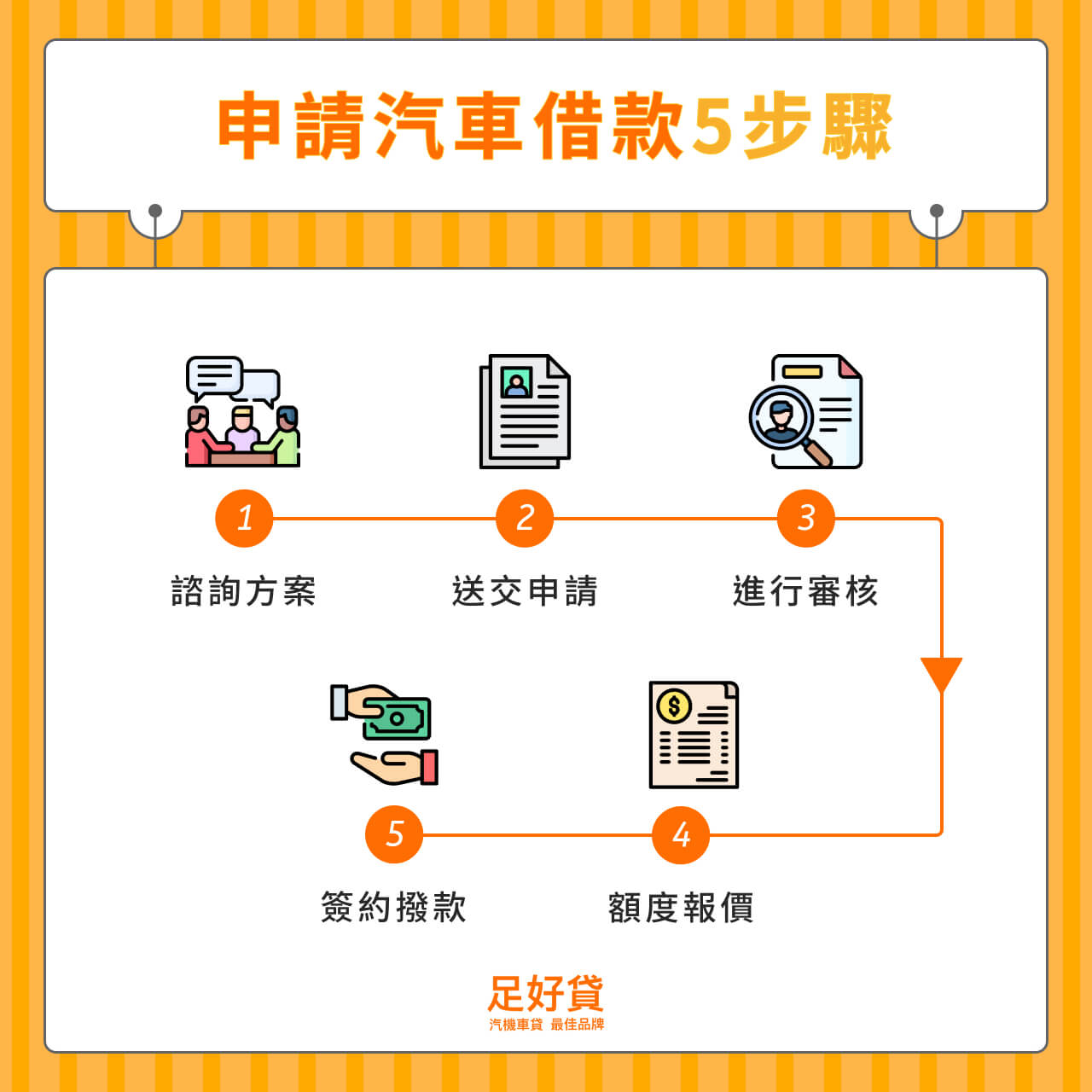 申請汽車借款5步驟